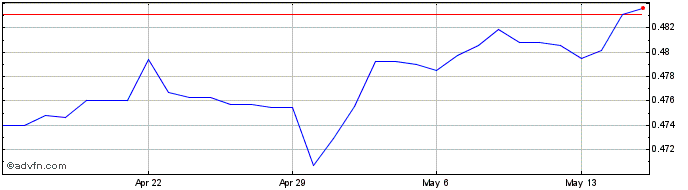 1 Month NZD vs Sterling  Price Chart