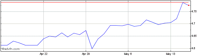 1 Month NZD vs HKD  Price Chart