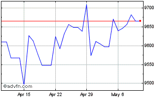 1 Month NZD vs IDR Chart