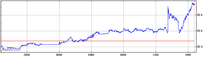 Intraday NZD vs INR  Price Chart for 26/4/2024