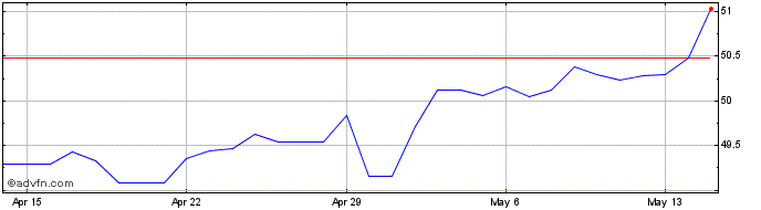 1 Month NZD vs INR  Price Chart