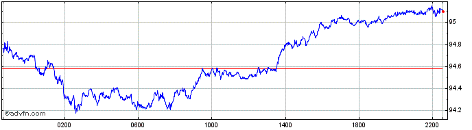 Intraday NZD vs Yen  Price Chart for 27/4/2024