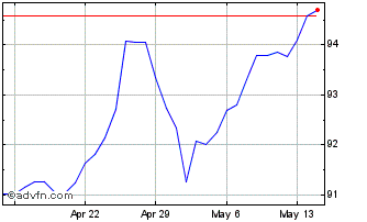 1 Month NZD vs Yen Chart