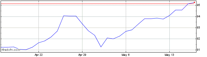 1 Month NZD vs Yen  Price Chart