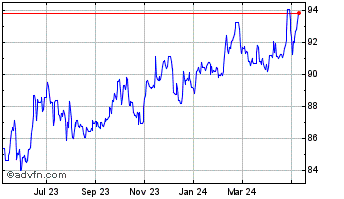 1 Year NZD vs Yen Chart