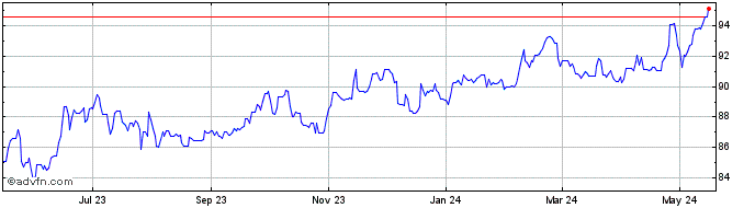 1 Year NZD vs Yen  Price Chart