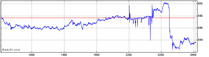 Intraday NZD vs KRW  Price Chart for 23/4/2024