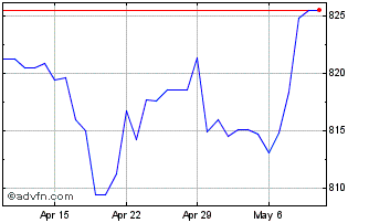 1 Month NZD vs KRW Chart