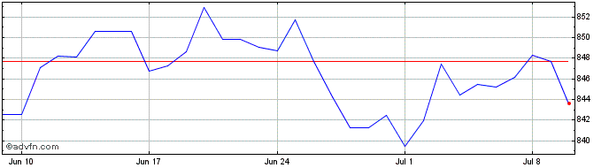 1 Month NZD vs KRW  Price Chart