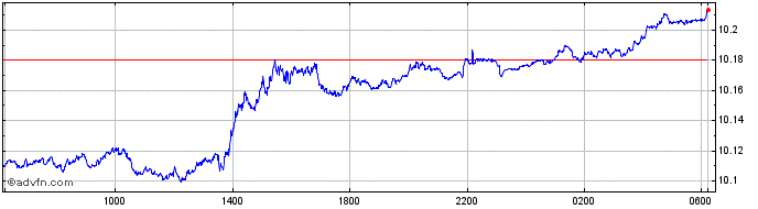 Intraday NZD vs MXN  Price Chart for 25/4/2024