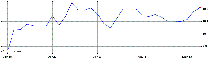 1 Month NZD vs MXN  Price Chart