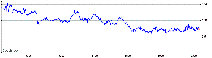 Intraday NZD vs NOK  Price Chart for 23/4/2024