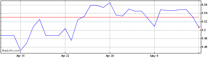 1 Month NZD vs NOK  Price Chart