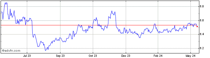 1 Year NZD vs NOK  Price Chart