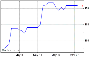 1 Month NZD vs PKR Chart
