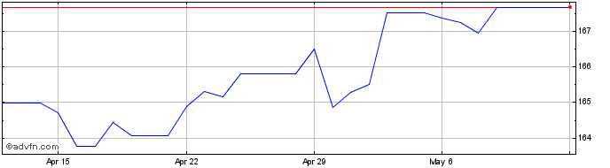 1 Month NZD vs PKR  Price Chart