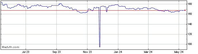 1 Year NZD vs PKR  Price Chart
