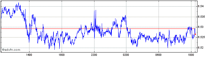 Intraday NZD vs SEK  Price Chart for 26/4/2024