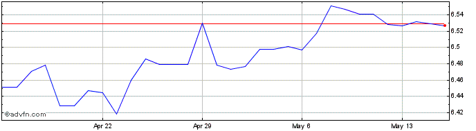 1 Month NZD vs SEK  Price Chart