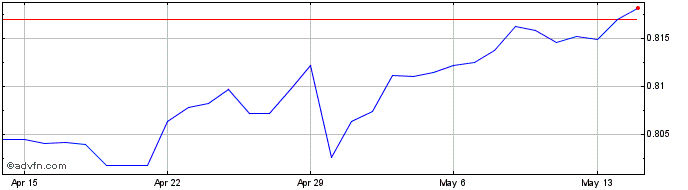 1 Month NZD vs SGD  Price Chart