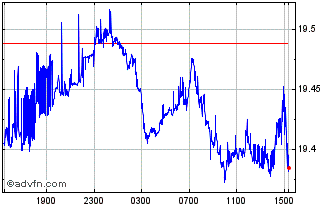 Intraday NZD vs TRY Chart