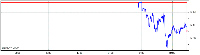 Intraday NZD vs TWD  Price Chart for 20/4/2024