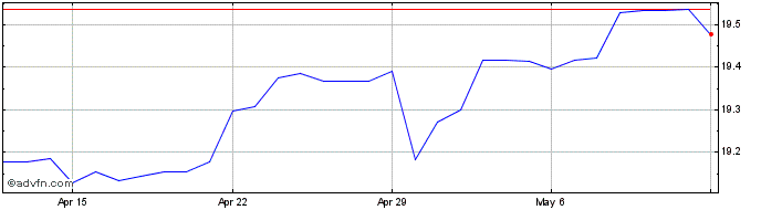 1 Month NZD vs TWD  Price Chart