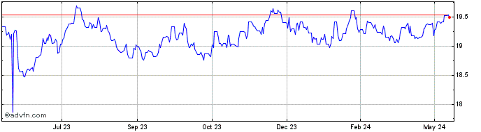 1 Year NZD vs TWD  Price Chart