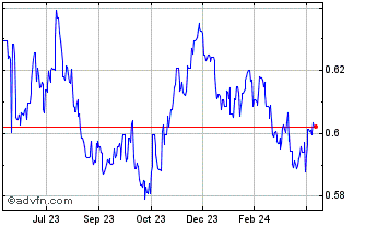 1 Year NZD vs US Dollar Chart