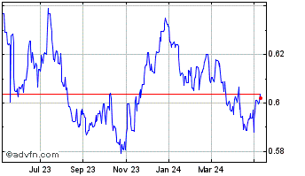 1 Year NZD vs US Dollar Chart