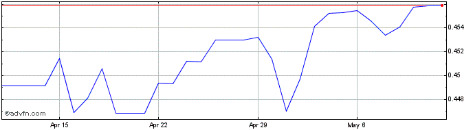 1 Month NZD vs XDR  Price Chart