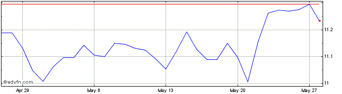 1 Month NZD vs ZAR  Price Chart