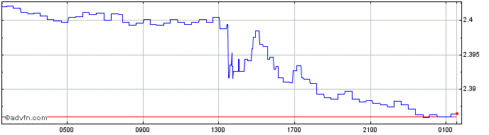 Intraday OMR vs Euro  Price Chart for 26/4/2024