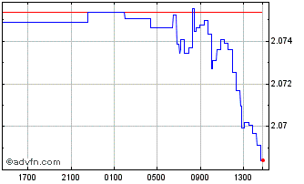 Intraday OMR vs Sterling Chart