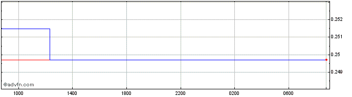 Intraday PEN vs Euro  Price Chart for 24/4/2024