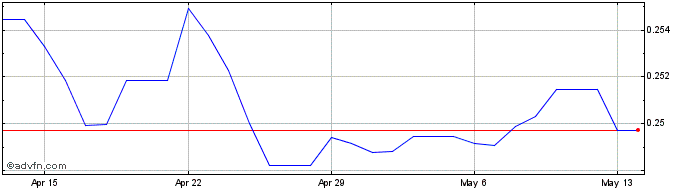1 Month PEN vs Euro  Price Chart