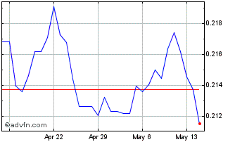 1 Month PEN vs Sterling Chart