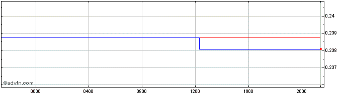 Intraday PGK vs Euro  Price Chart for 26/4/2024