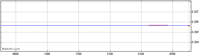 Intraday PGK vs Sterling  Price Chart for 20/4/2024