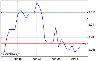 1 Month PGK vs Sterling Chart