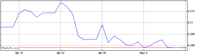 1 Month PGK vs Sterling  Price Chart