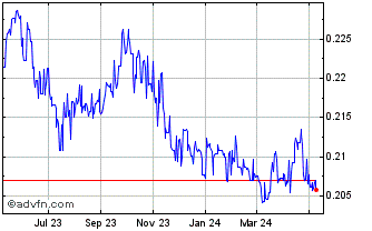 1 Year PGK vs Sterling Chart