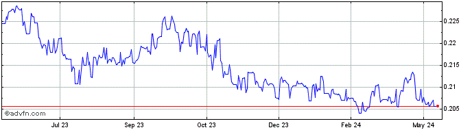 1 Year PGK vs Sterling  Price Chart