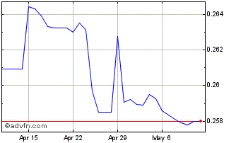 1 Month PGK vs US Dollar Chart
