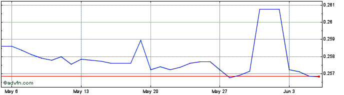 1 Month PGK vs US Dollar  Price Chart