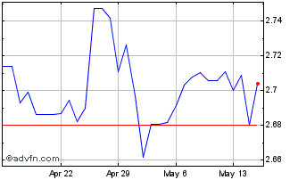 1 Month PHP vs Yen Chart