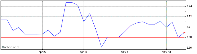 1 Month PHP vs Yen  Price Chart