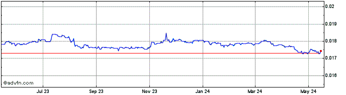 1 Year PHP vs US Dollar  Price Chart