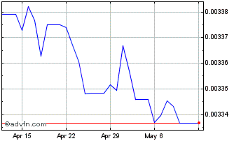 1 Month PKR vs Euro Chart