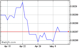 1 Month PKR vs Sterling Chart